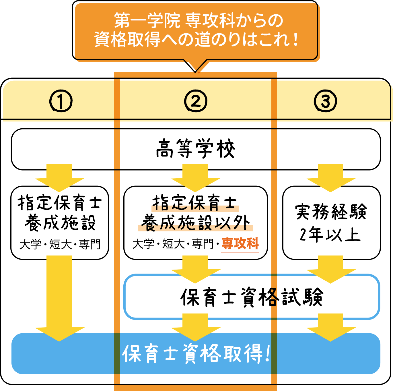 保育士資格取得までの道のり